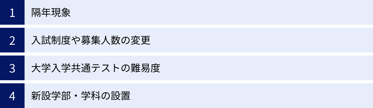隔年現象、入試制度や募集人数の変更、大学入学共通テストの難易度、新設学部・学科の設置