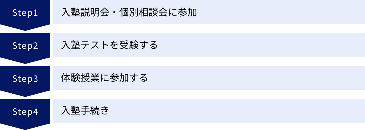 入塾説明会・個別相談会に参加、入塾テストを受験する、体験授業に参加する、入塾手続き