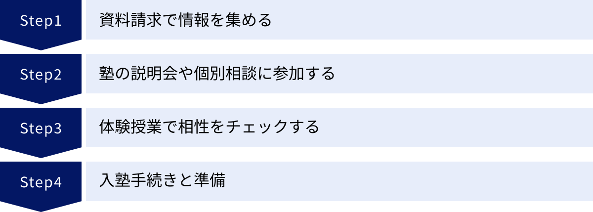 資料請求で情報を集める、塾の説明会や個別相談に参加する、体験授業で相性をチェックする、入塾手続きと準備