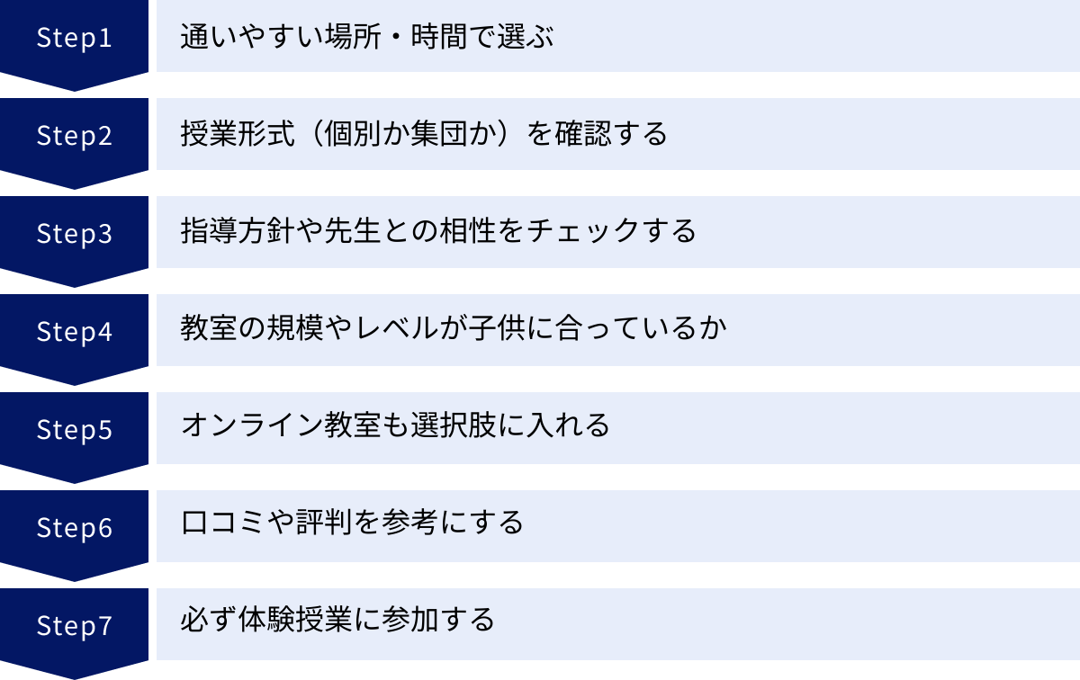 通いやすい場所・時間で選ぶ、授業形式（個別か集団か）を確認する、指導方針や先生との相性をチェックする、教室の規模やレベルが子供に合っているか、オンライン教室も選択肢に入れる、口コミや評判を参考にする、必ず体験授業に参加する
