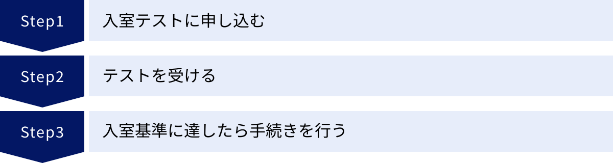 入室テストに申し込む、テストを受ける、入室基準に達したら手続きを行う