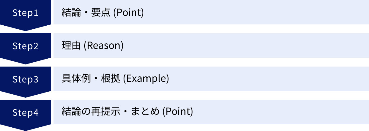 結論・要点 (Point)、理由 (Reason)、具体例・根拠 (Example)、結論の再提示・まとめ (Point)