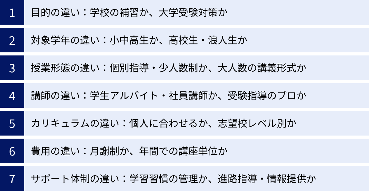 目的の違い：学校の補習か、大学受験対策か、対象学年の違い：小中高生か、高校生・浪人生か、授業形態の違い：個別指導・少人数制か、大人数の講義形式か、講師の違い：学生アルバイト・社員講師か、受験指導のプロか、カリキュラムの違い：個人に合わせるか、志望校レベル別か、費用の違い：月謝制か、年間での講座単位か、サポート体制の違い：学習習慣の管理か、進路指導・情報提供か