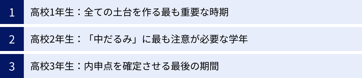 高校1年生：全ての土台を作る最も重要な時期、高校2年生：「中だるみ」に最も注意が必要な学年、高校3年生：内申点を確定させる最後の期間