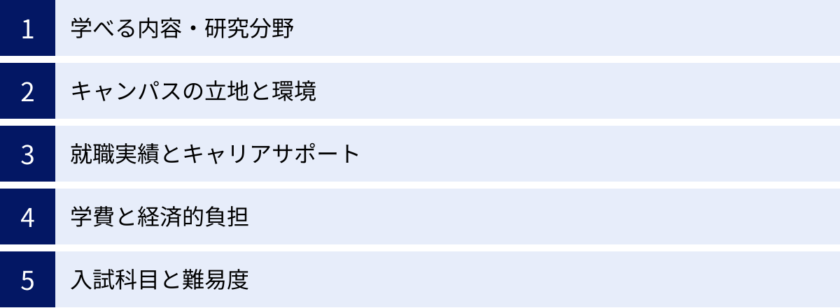 学べる内容・研究分野、キャンパスの立地と環境、就職実績とキャリアサポート、学費と経済的負担、入試科目と難易度