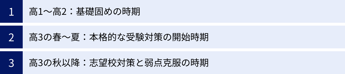 高1～高2：基礎固めの時期、高3の春～夏：本格的な受験対策の開始時期、高3の秋以降：志望校対策と弱点克服の時期
