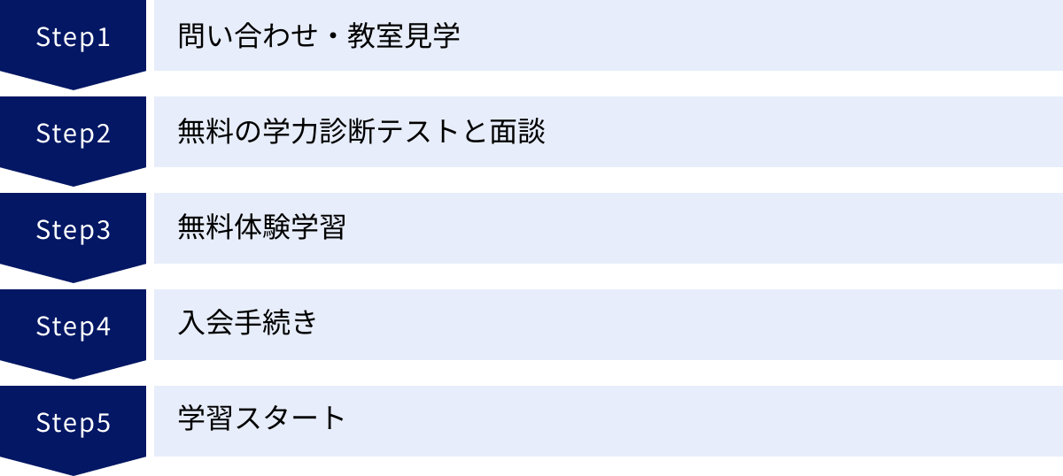 問い合わせ・教室見学、無料の学力診断テストと面談、無料体験学習、入会手続き、学習スタート