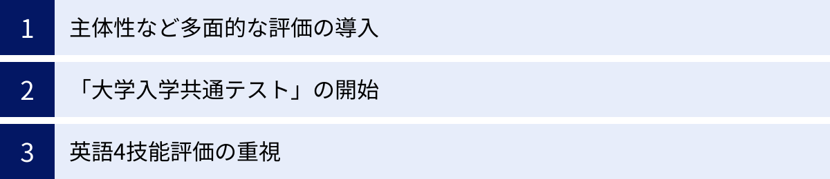 主体性など多面的な評価の導入、「大学入学共通テスト」の開始、英語4技能評価の重視