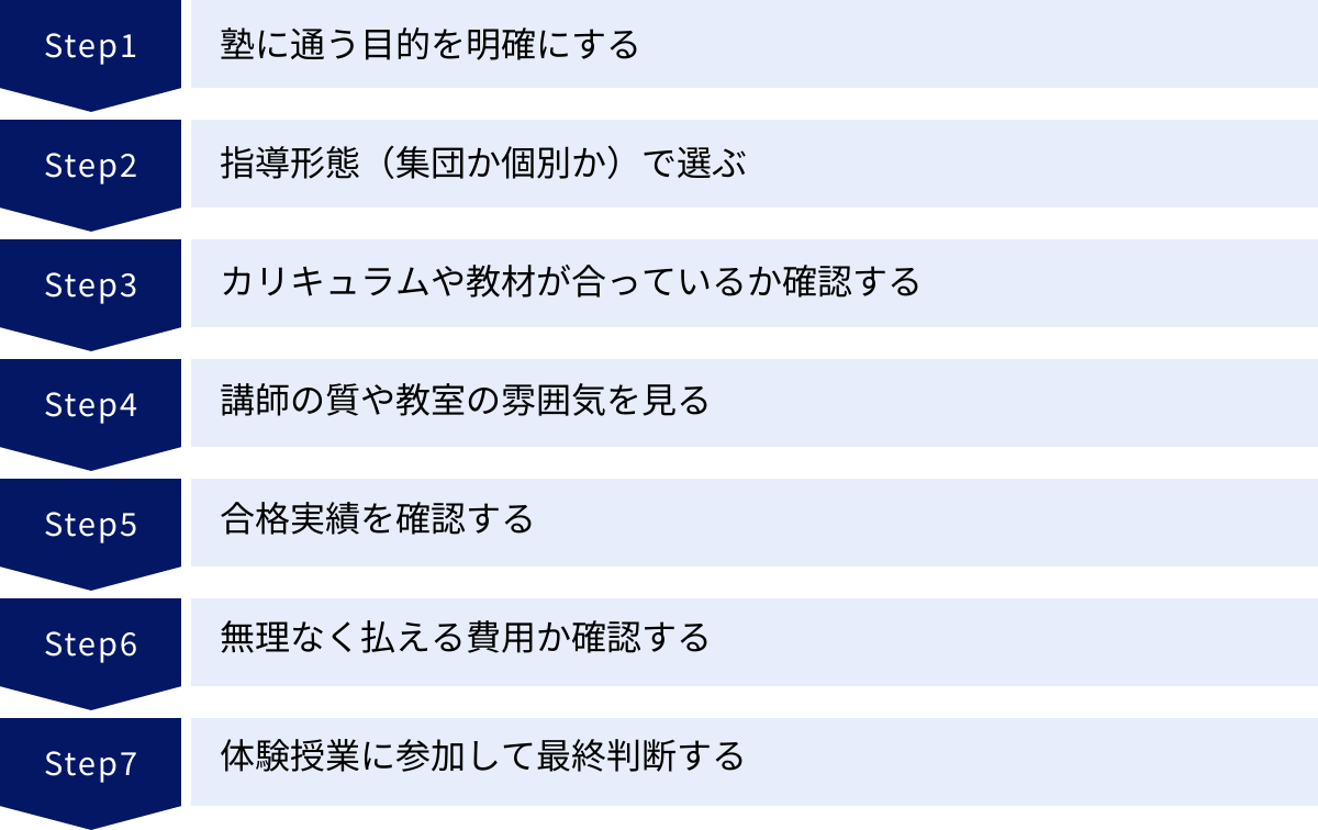 塾に通う目的を明確にする、指導形態（集団か個別か）で選ぶ、カリキュラムや教材が合っているか確認する、講師の質や教室の雰囲気を見る、合格実績を確認する、無理なく払える費用か確認する、体験授業に参加して最終判断する