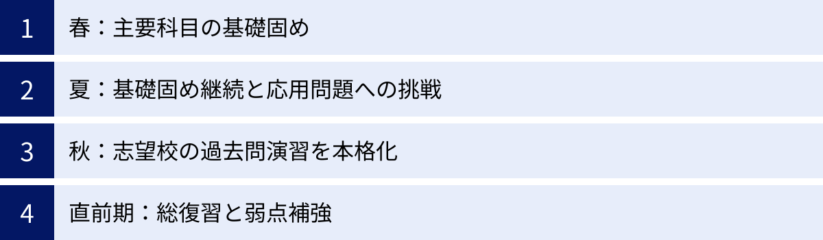 春：主要科目の基礎固め、夏：基礎固め継続と応用問題への挑戦、秋：志望校の過去問演習を本格化、直前期：総復習と弱点補強