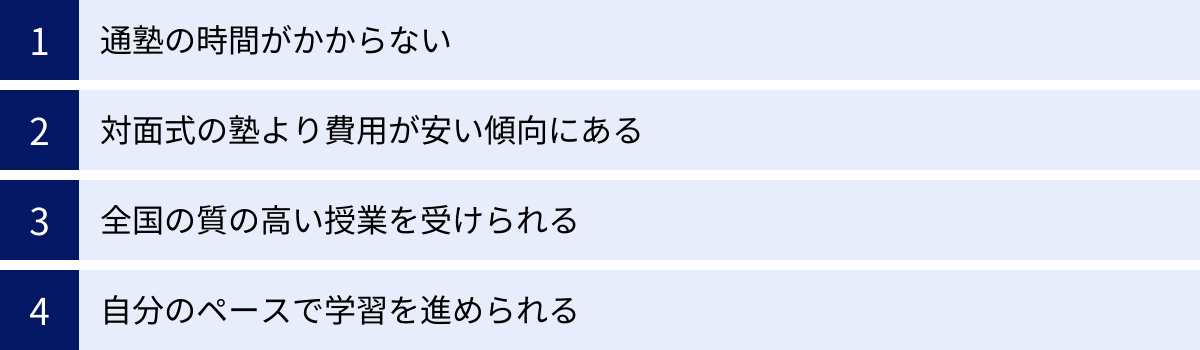 通塾の時間がかからない、対面式の塾より費用が安い傾向にある、全国の質の高い授業を受けられる、自分のペースで学習を進められる