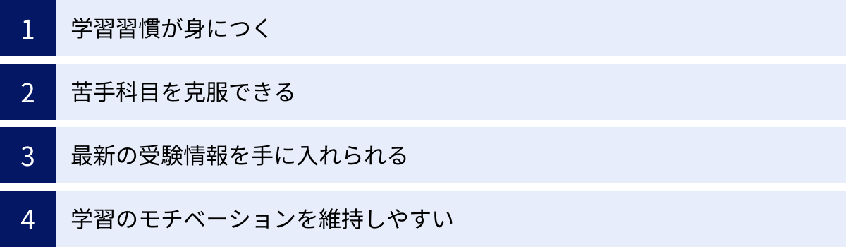 学習習慣が身につく、苦手科目を克服できる、最新の受験情報を手に入れられる、学習のモチベーションを維持しやすい
