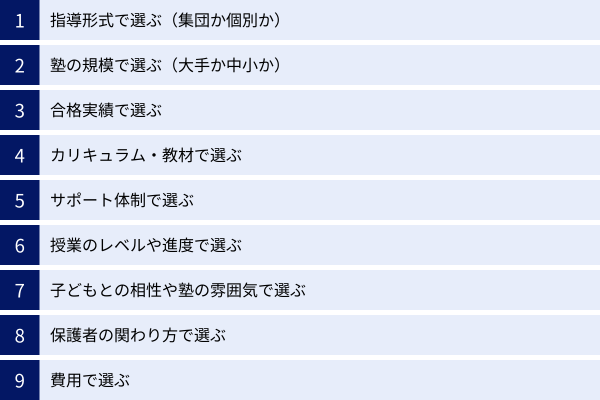 指導形式で選ぶ（集団か個別か）、塾の規模で選ぶ（大手か中小か）、合格実績で選ぶ、カリキュラム・教材で選ぶ、サポート体制で選ぶ、授業のレベルや進度で選ぶ、子どもとの相性や塾の雰囲気で選ぶ、保護者の関わり方で選ぶ、費用で選ぶ