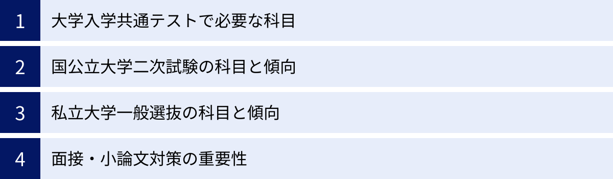 大学入学共通テストで必要な科目、国公立大学二次試験の科目と傾向、私立大学一般選抜の科目と傾向、面接・小論文対策の重要性