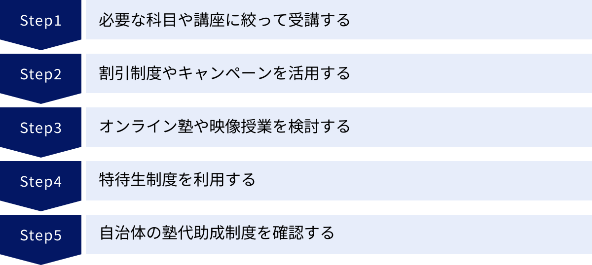 必要な科目や講座に絞って受講する、割引制度やキャンペーンを活用する、オンライン塾や映像授業を検討する、特待生制度を利用する、自治体の塾代助成制度を確認する