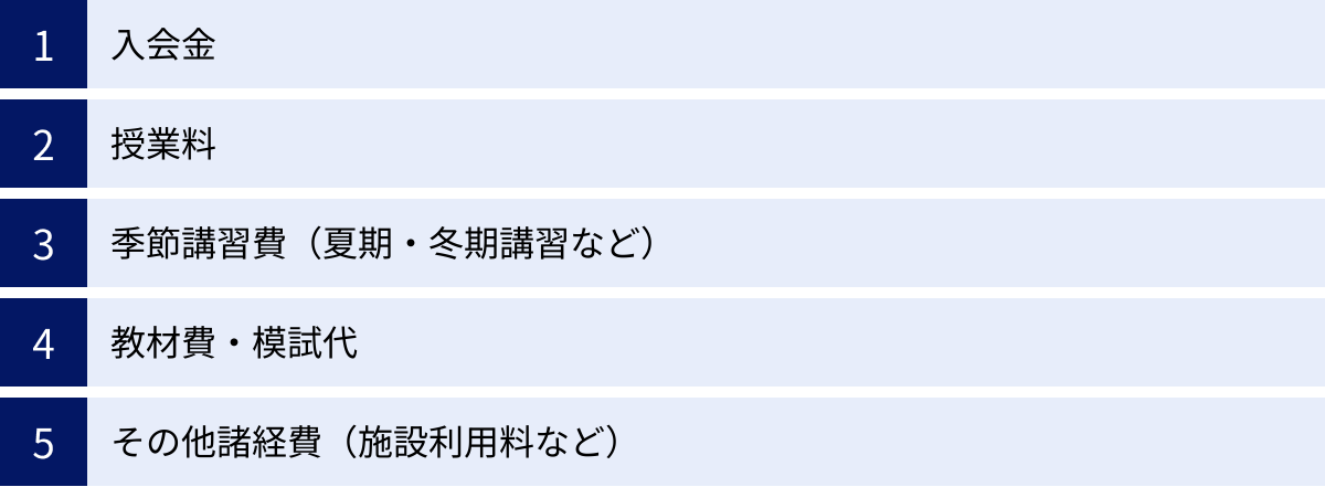 入会金、授業料、季節講習費（夏期・冬期講習など）、教材費・模試代、その他諸経費（施設利用料など）