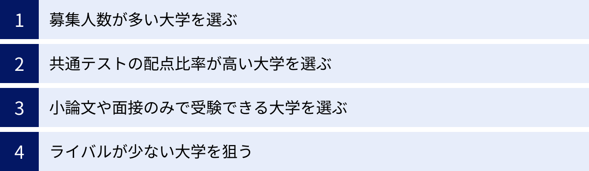 募集人数が多い大学を選ぶ、共通テストの配点比率が高い大学を選ぶ、小論文や面接のみで受験できる大学を選ぶ、ライバルが少ない大学を狙う