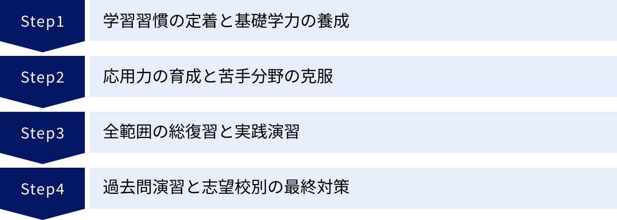 学習習慣の定着と基礎学力の養成、応用力の育成と苦手分野の克服、全範囲の総復習と実践演習、過去問演習と志望校別の最終対策