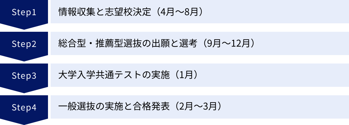 情報収集と志望校決定（4月～8月）、総合型・推薦型選抜の出願と選考（9月～12月）、大学入学共通テストの実施（1月）、一般選抜の実施と合格発表（2月～3月）