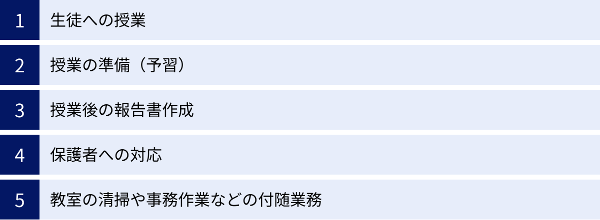 生徒への授業、授業の準備（予習）、授業後の報告書作成、保護者への対応、教室の清掃や事務作業などの付随業務