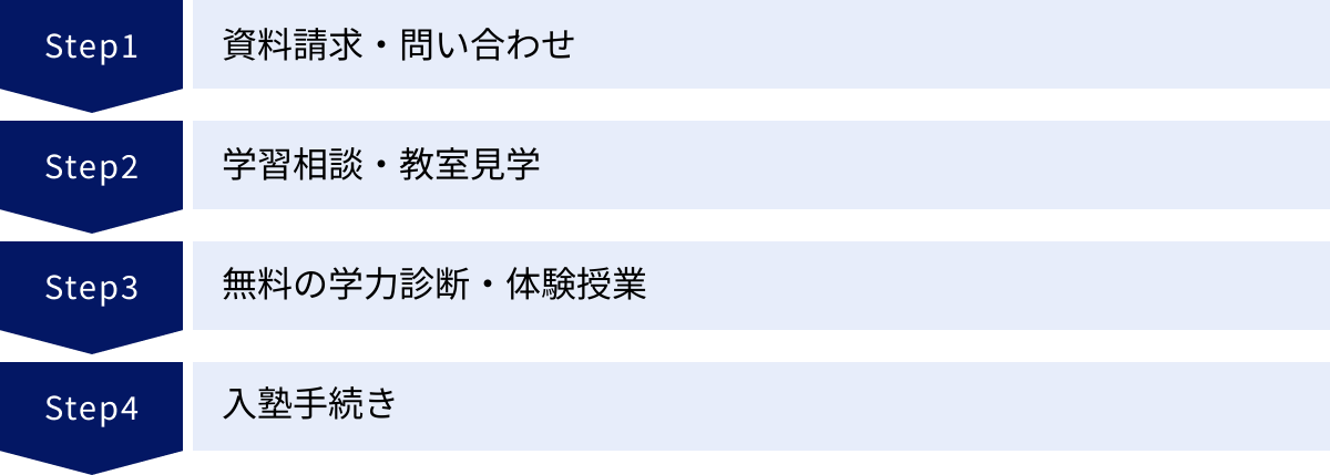 資料請求・問い合わせ、学習相談・教室見学、無料の学力診断・体験授業、入塾手続き