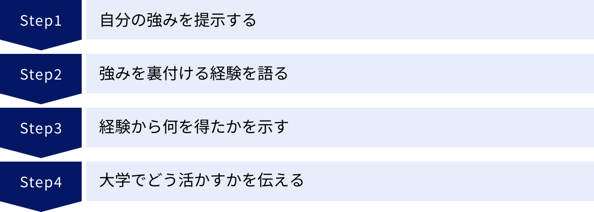 自分の強みを提示する、強みを裏付ける経験を語る、経験から何を得たかを示す、大学でどう活かすかを伝える