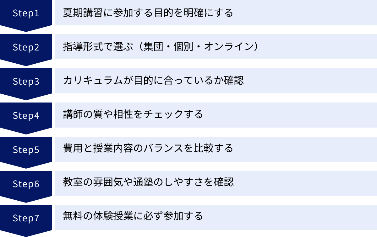 夏期講習に参加する目的を明確にする、指導形式で選ぶ（集団・個別・オンライン）、カリキュラムが目的に合っているか確認、講師の質や相性をチェックする、費用と授業内容のバランスを比較する、教室の雰囲気や通塾のしやすさを確認、無料の体験授業に必ず参加する