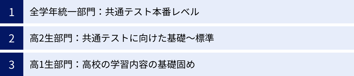 全学年統一部門：共通テスト本番レベル、高2生部門：共通テストに向けた基礎〜標準、高1生部門：高校の学習内容の基礎固め