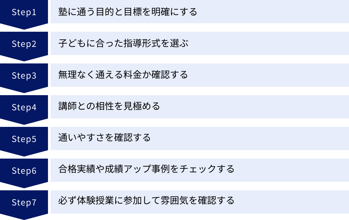 塾に通う目的と目標を明確にする、子どもに合った指導形式を選ぶ、無理なく通える料金か確認する、講師との相性を見極める、通いやすさを確認する、合格実績や成績アップ事例をチェックする、必ず体験授業に参加して雰囲気を確認する