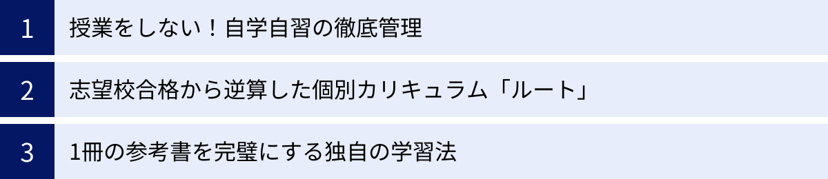 授業をしない！自学自習の徹底管理、志望校合格から逆算した個別カリキュラム「ルート」、1冊の参考書を完璧にする独自の学習法