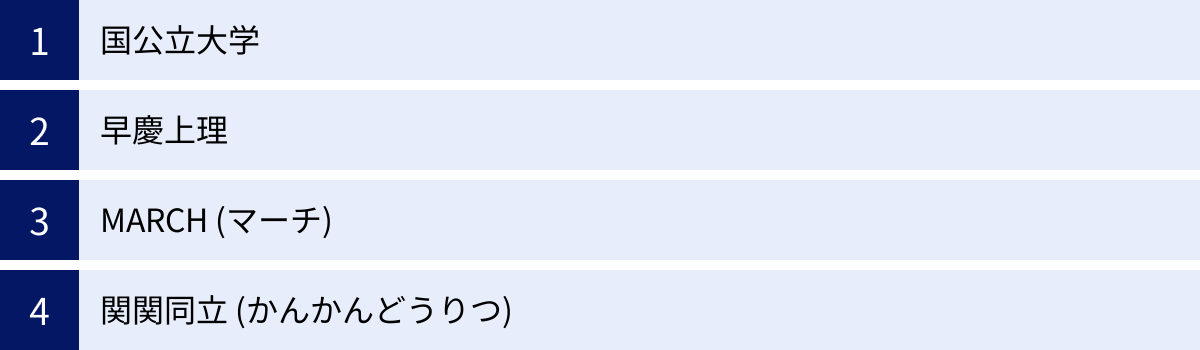国公立大学、早慶上理、MARCH (マーチ)、関関同立 (かんかんどうりつ)