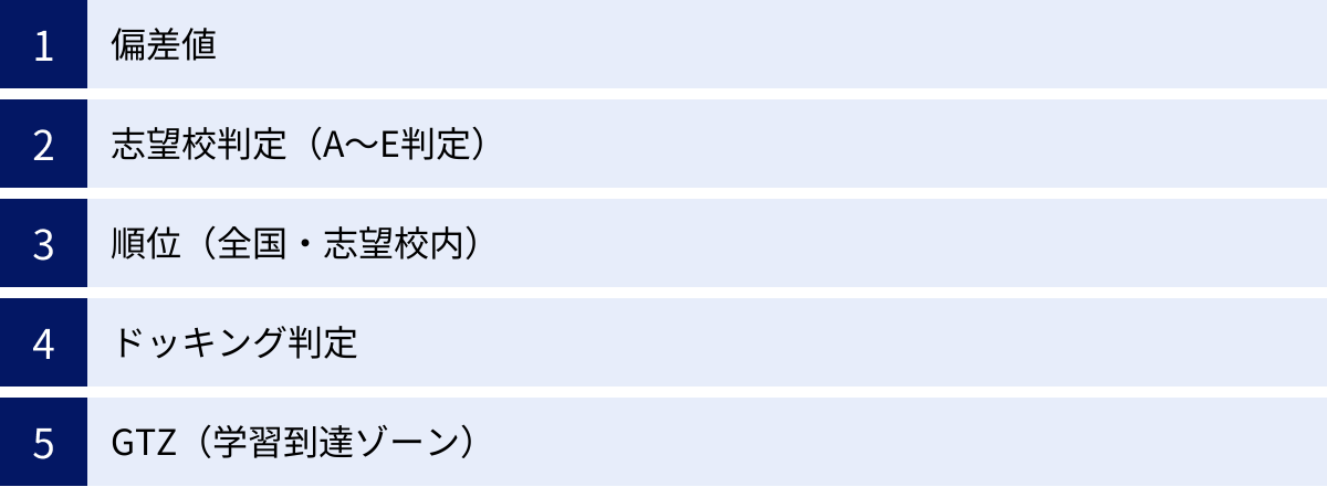 偏差値、志望校判定（A〜E判定）、順位（全国・志望校内）、ドッキング判定、GTZ（学習到達ゾーン）