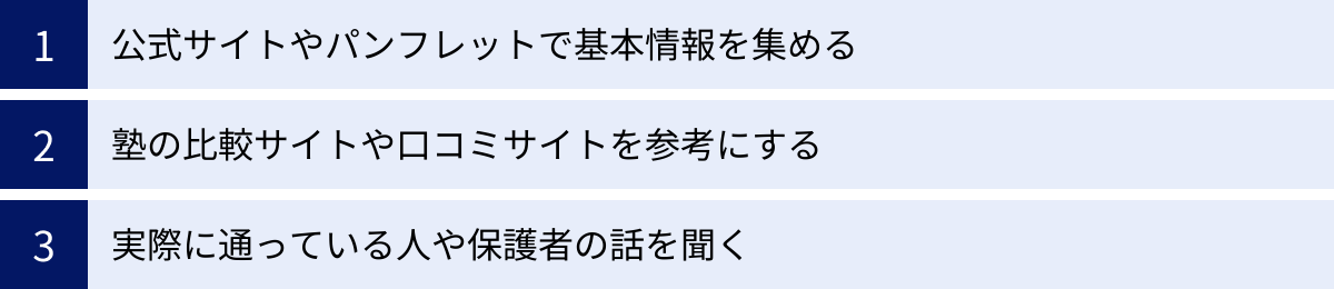 公式サイトやパンフレットで基本情報を集める、塾の比較サイトや口コミサイトを参考にする、実際に通っている人や保護者の話を聞く