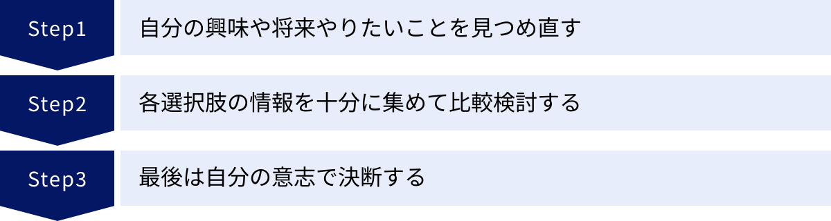 自分の興味や将来やりたいことを見つめ直す、各選択肢の情報を十分に集めて比較検討する、最後は自分の意志で決断する