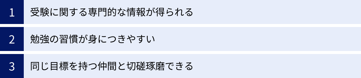 受験に関する専門的な情報が得られる、勉強の習慣が身につきやすい、同じ目標を持つ仲間と切磋琢磨できる