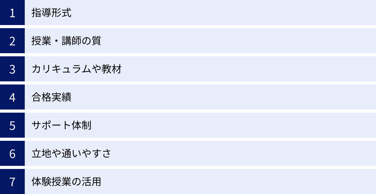 指導形式、授業・講師の質、カリキュラムや教材、合格実績、サポート体制、立地や通いやすさ、体験授業の活用