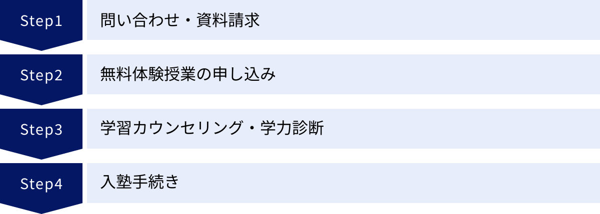 問い合わせ・資料請求、無料体験授業の申し込み、学習カウンセリング・学力診断、入塾手続き