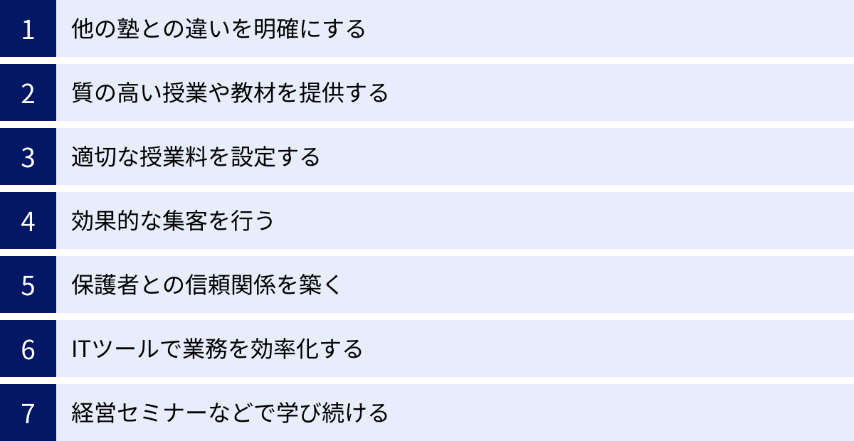 他の塾との違いを明確にする、質の高い授業や教材を提供する、適切な授業料を設定する、効果的な集客を行う、保護者との信頼関係を築く、ITツールで業務を効率化する、経営セミナーなどで学び続ける