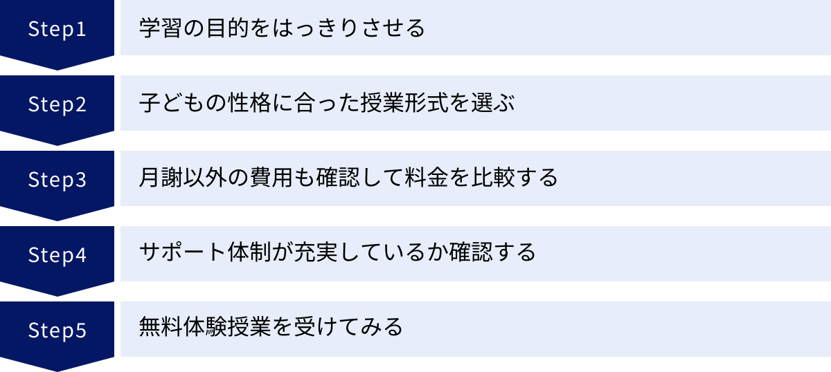 学習の目的をはっきりさせる、子どもの性格に合った授業形式を選ぶ、月謝以外の費用も確認して料金を比較する、サポート体制が充実しているか確認する、無料体験授業を受けてみる