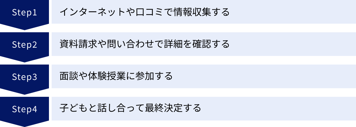 インターネットや口コミで情報収集する、資料請求や問い合わせで詳細を確認する、面談や体験授業に参加する、子どもと話し合って最終決定する
