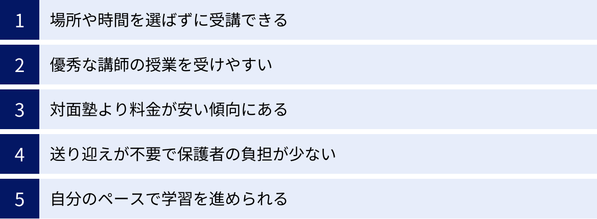 場所や時間を選ばずに受講できる、優秀な講師の授業を受けやすい、対面塾より料金が安い傾向にある、送り迎えが不要で保護者の負担が少ない、自分のペースで学習を進められる