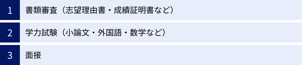 書類審査（志望理由書・成績証明書など）、学力試験（小論文・外国語・数学など）、面接