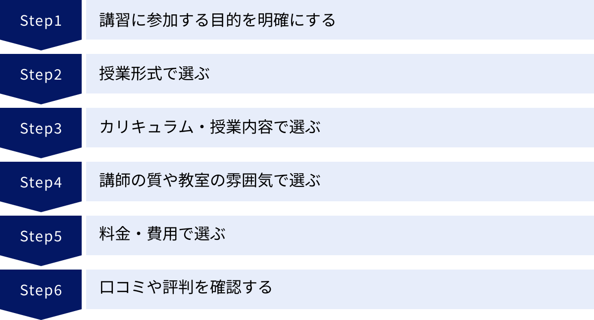 講習に参加する目的を明確にする、授業形式で選ぶ、カリキュラム・授業内容で選ぶ、講師の質や教室の雰囲気で選ぶ、料金・費用で選ぶ、口コミや評判を確認する