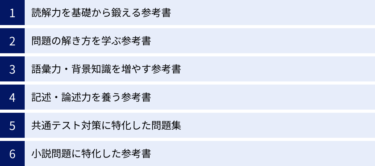 読解力を基礎から鍛える参考書、問題の解き方を学ぶ参考書、語彙力・背景知識を増やす参考書、記述・論述力を養う参考書、共通テスト対策に特化した問題集、小説問題に特化した参考書