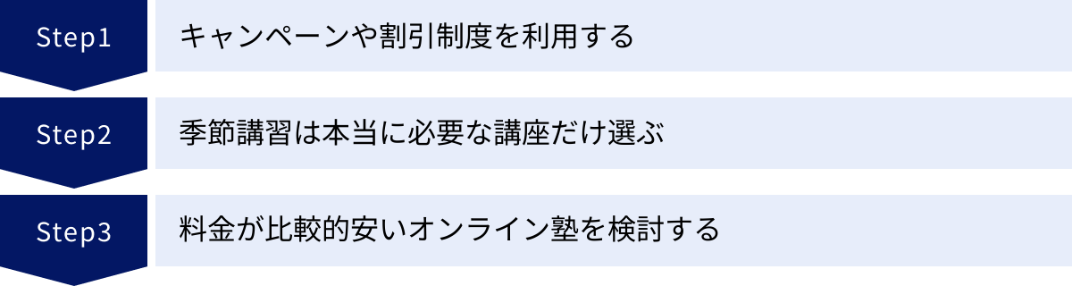 キャンペーンや割引制度を利用する、季節講習は本当に必要な講座だけ選ぶ、料金が比較的安いオンライン塾を検討する