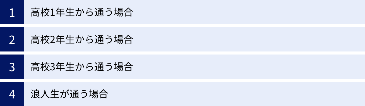高校1年生から通う場合、高校2年生から通う場合、高校3年生から通う場合、浪人生が通う場合