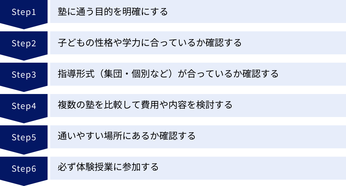 塾に通う目的を明確にする、子どもの性格や学力に合っているか確認する、指導形式（集団・個別など）が合っているか確認する、複数の塾を比較して費用や内容を検討する、通いやすい場所にあるか確認する、必ず体験授業に参加する