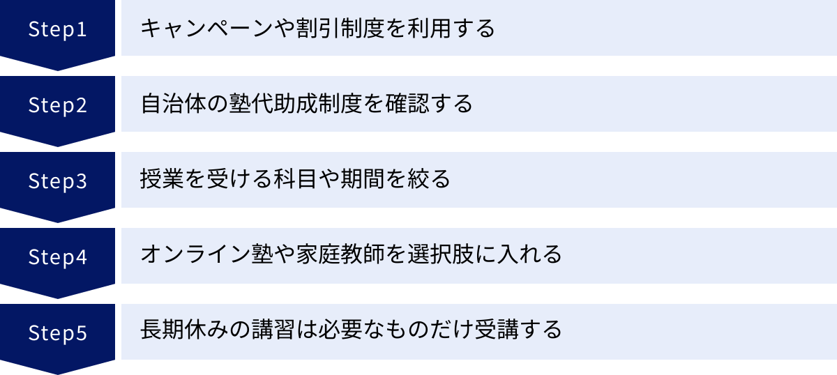 キャンペーンや割引制度を利用する、自治体の塾代助成制度を確認する、授業を受ける科目や期間を絞る、オンライン塾や家庭教師を選択肢に入れる、長期休みの講習は必要なものだけ受講する