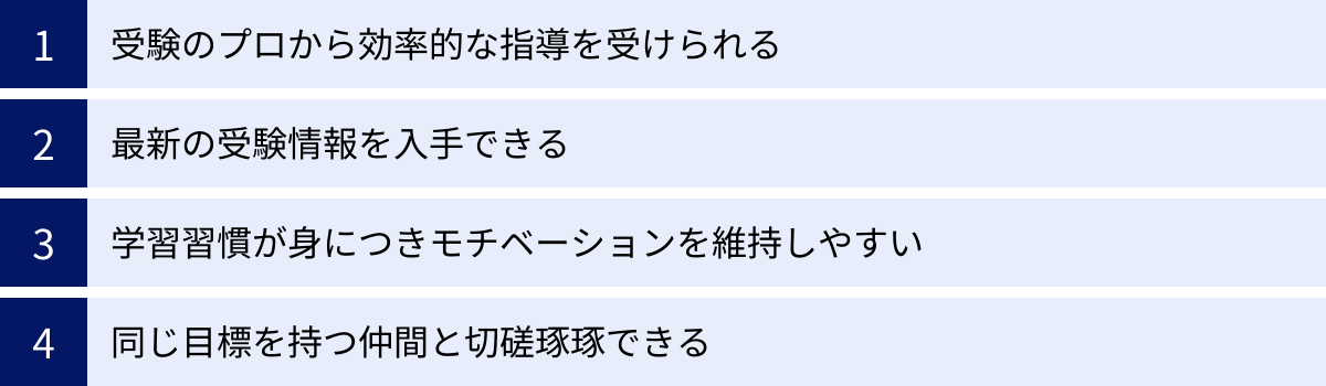 受験のプロから効率的な指導を受けられる、最新の受験情報を入手できる、学習習慣が身につきモチベーションを維持しやすい、同じ目標を持つ仲間と切磋琢琢できる