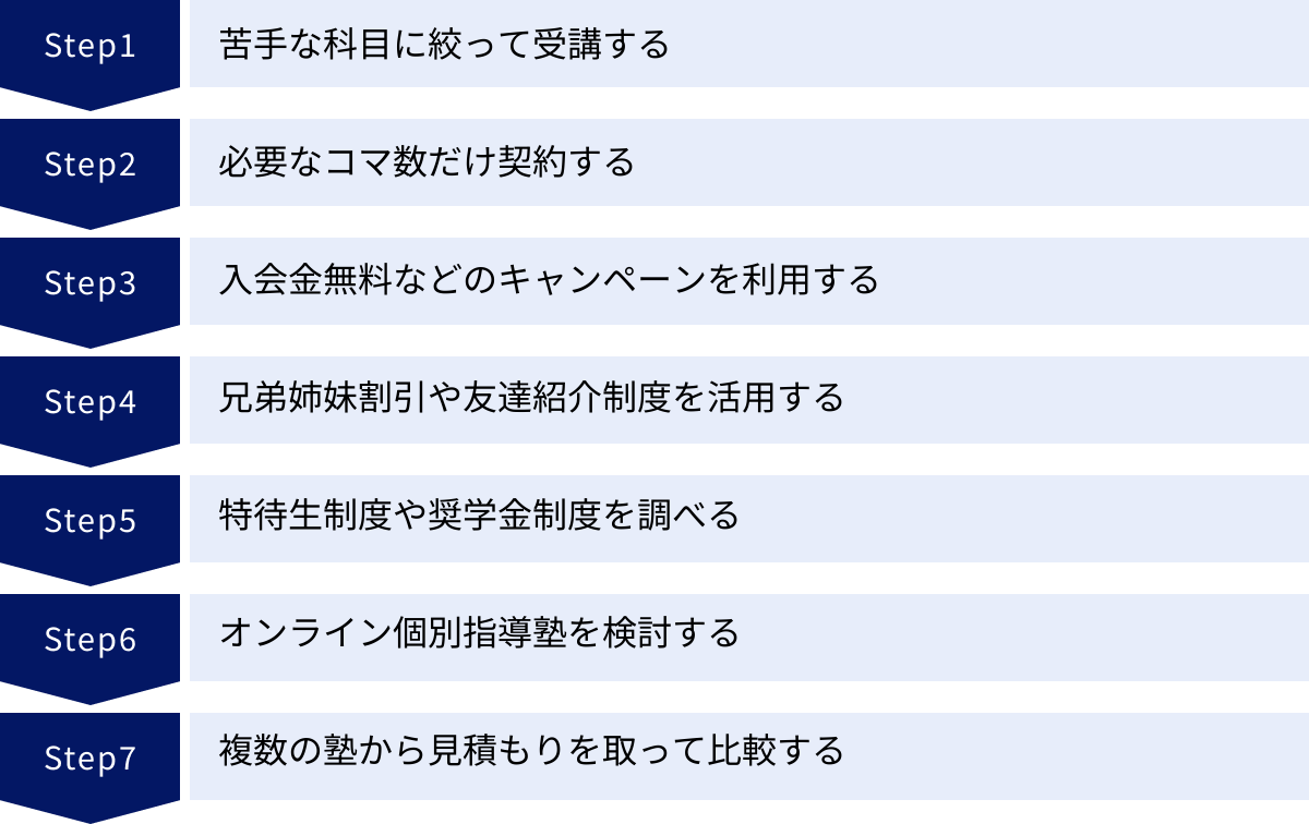苦手な科目に絞って受講する、必要なコマ数だけ契約する、入会金無料などのキャンペーンを利用する、兄弟姉妹割引や友達紹介制度を活用する、特待生制度や奨学金制度を調べる、オンライン個別指導塾を検討する、複数の塾から見積もりを取って比較する